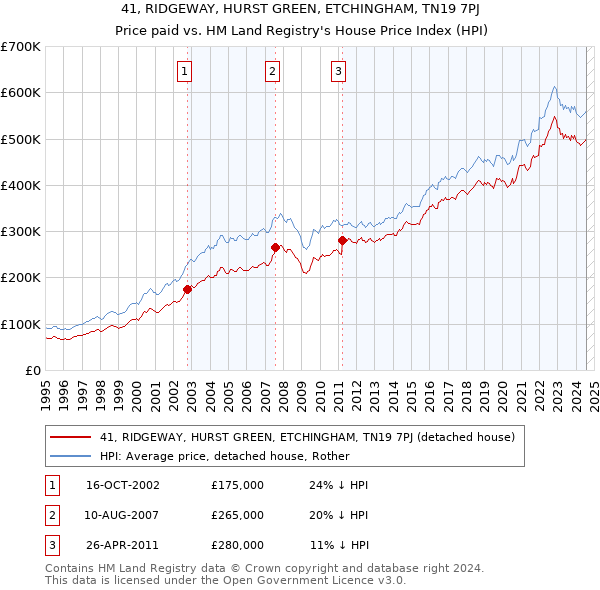 41, RIDGEWAY, HURST GREEN, ETCHINGHAM, TN19 7PJ: Price paid vs HM Land Registry's House Price Index