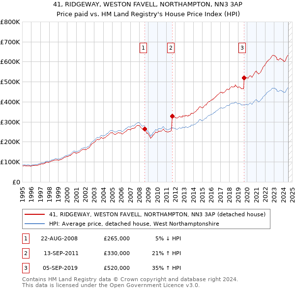 41, RIDGEWAY, WESTON FAVELL, NORTHAMPTON, NN3 3AP: Price paid vs HM Land Registry's House Price Index