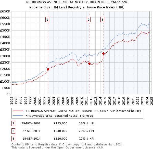 41, RIDINGS AVENUE, GREAT NOTLEY, BRAINTREE, CM77 7ZP: Price paid vs HM Land Registry's House Price Index