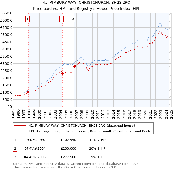 41, RIMBURY WAY, CHRISTCHURCH, BH23 2RQ: Price paid vs HM Land Registry's House Price Index