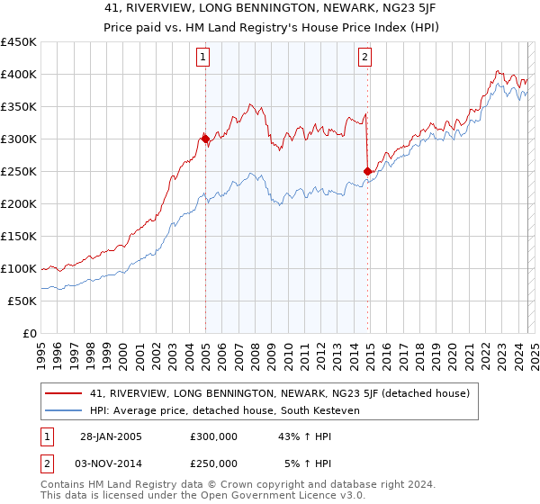 41, RIVERVIEW, LONG BENNINGTON, NEWARK, NG23 5JF: Price paid vs HM Land Registry's House Price Index