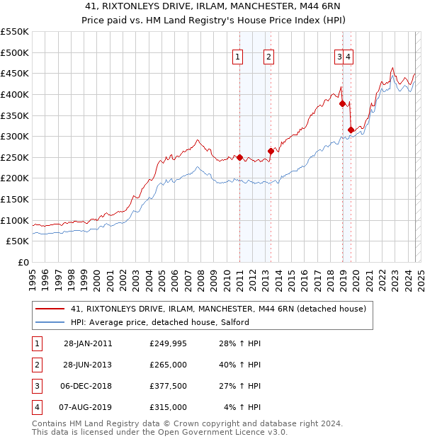 41, RIXTONLEYS DRIVE, IRLAM, MANCHESTER, M44 6RN: Price paid vs HM Land Registry's House Price Index