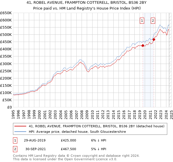 41, ROBEL AVENUE, FRAMPTON COTTERELL, BRISTOL, BS36 2BY: Price paid vs HM Land Registry's House Price Index