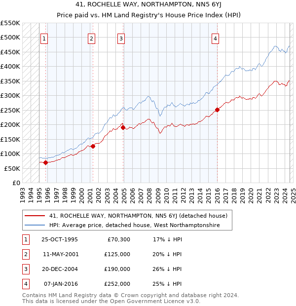 41, ROCHELLE WAY, NORTHAMPTON, NN5 6YJ: Price paid vs HM Land Registry's House Price Index