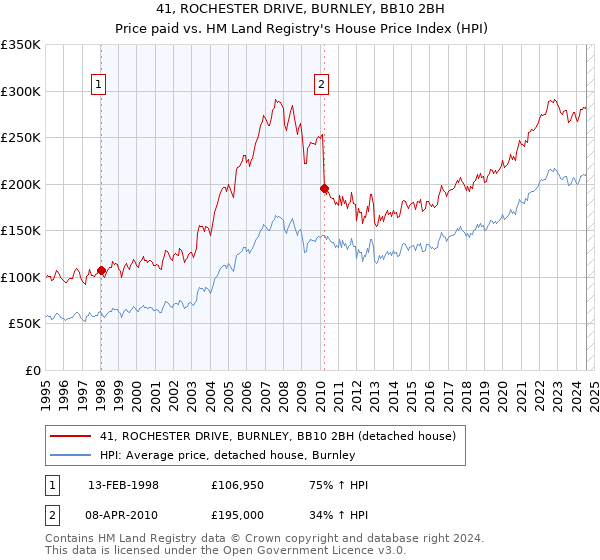 41, ROCHESTER DRIVE, BURNLEY, BB10 2BH: Price paid vs HM Land Registry's House Price Index