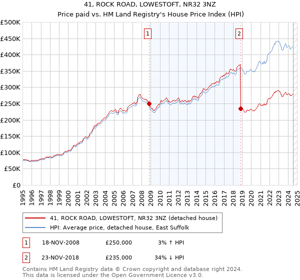 41, ROCK ROAD, LOWESTOFT, NR32 3NZ: Price paid vs HM Land Registry's House Price Index