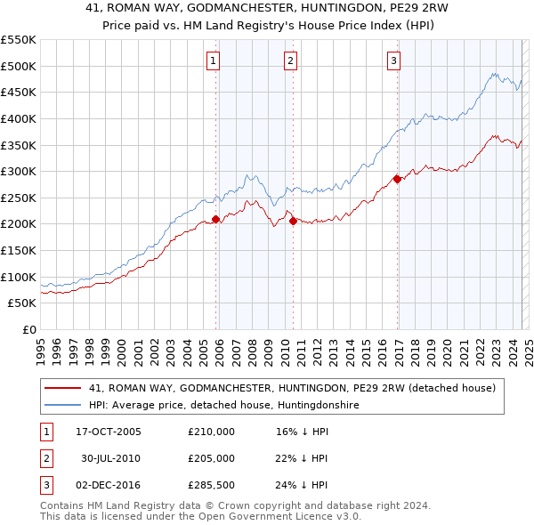 41, ROMAN WAY, GODMANCHESTER, HUNTINGDON, PE29 2RW: Price paid vs HM Land Registry's House Price Index