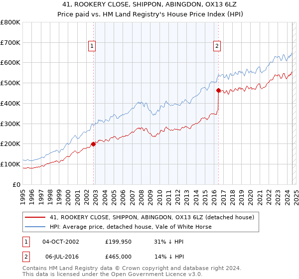 41, ROOKERY CLOSE, SHIPPON, ABINGDON, OX13 6LZ: Price paid vs HM Land Registry's House Price Index