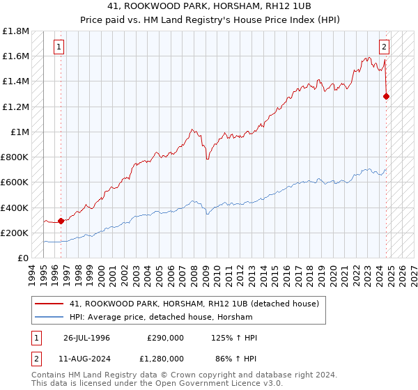 41, ROOKWOOD PARK, HORSHAM, RH12 1UB: Price paid vs HM Land Registry's House Price Index