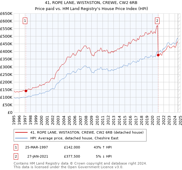 41, ROPE LANE, WISTASTON, CREWE, CW2 6RB: Price paid vs HM Land Registry's House Price Index