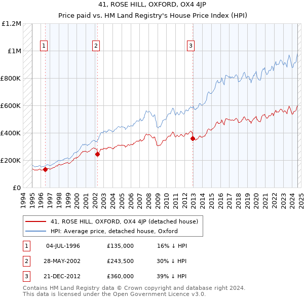 41, ROSE HILL, OXFORD, OX4 4JP: Price paid vs HM Land Registry's House Price Index