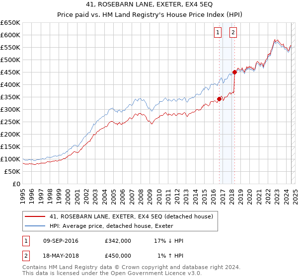 41, ROSEBARN LANE, EXETER, EX4 5EQ: Price paid vs HM Land Registry's House Price Index