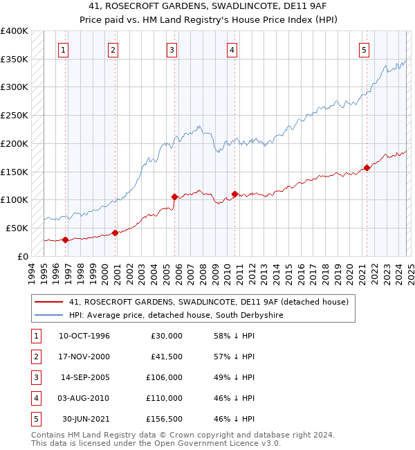 41, ROSECROFT GARDENS, SWADLINCOTE, DE11 9AF: Price paid vs HM Land Registry's House Price Index