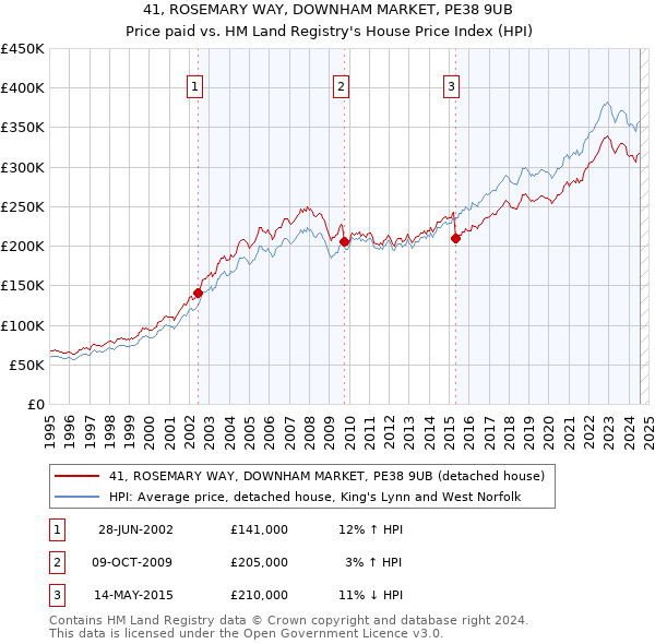 41, ROSEMARY WAY, DOWNHAM MARKET, PE38 9UB: Price paid vs HM Land Registry's House Price Index