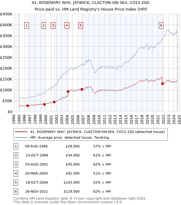 41, ROSEMARY WAY, JAYWICK, CLACTON-ON-SEA, CO15 2SD: Price paid vs HM Land Registry's House Price Index