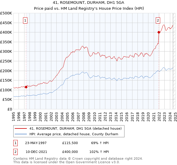 41, ROSEMOUNT, DURHAM, DH1 5GA: Price paid vs HM Land Registry's House Price Index