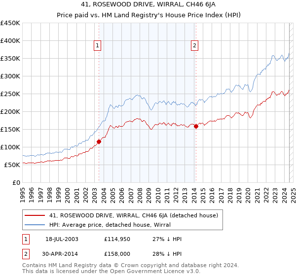 41, ROSEWOOD DRIVE, WIRRAL, CH46 6JA: Price paid vs HM Land Registry's House Price Index