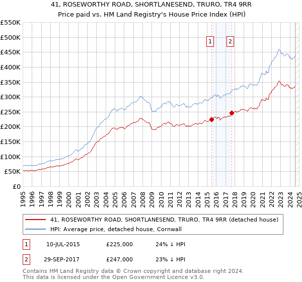 41, ROSEWORTHY ROAD, SHORTLANESEND, TRURO, TR4 9RR: Price paid vs HM Land Registry's House Price Index