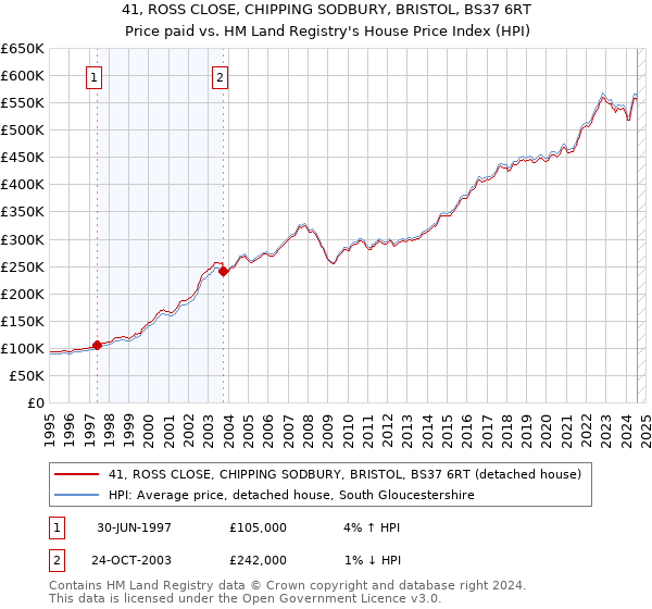 41, ROSS CLOSE, CHIPPING SODBURY, BRISTOL, BS37 6RT: Price paid vs HM Land Registry's House Price Index