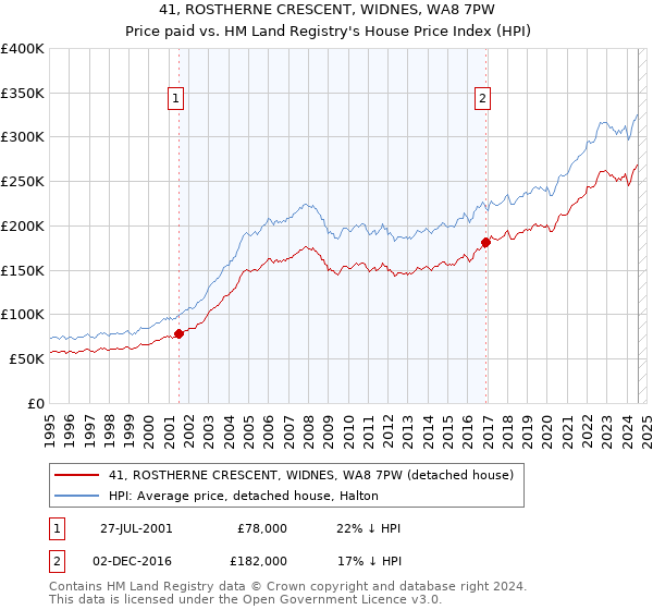 41, ROSTHERNE CRESCENT, WIDNES, WA8 7PW: Price paid vs HM Land Registry's House Price Index