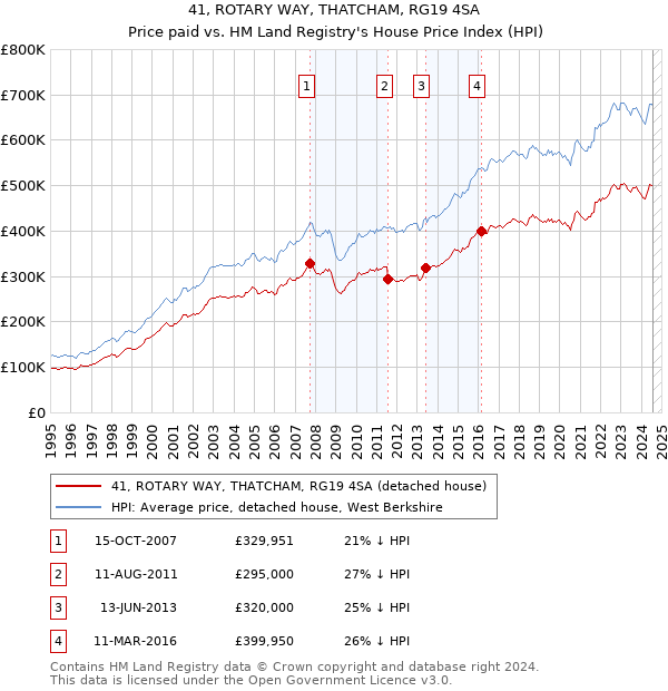 41, ROTARY WAY, THATCHAM, RG19 4SA: Price paid vs HM Land Registry's House Price Index