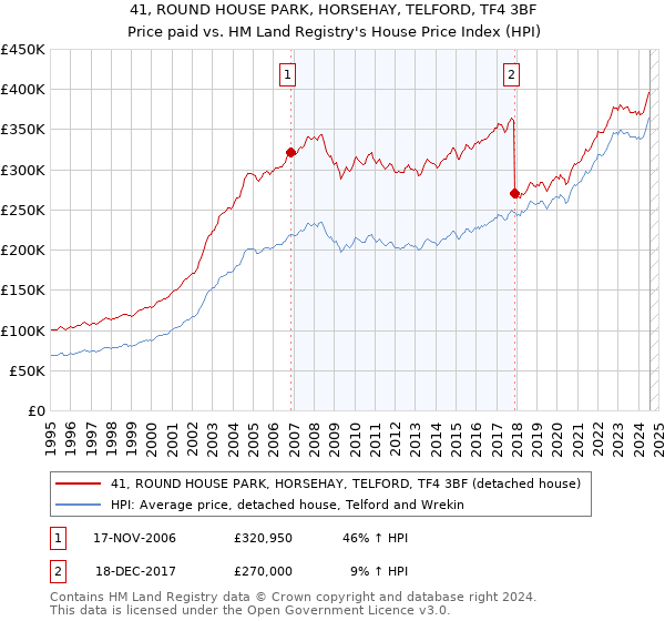 41, ROUND HOUSE PARK, HORSEHAY, TELFORD, TF4 3BF: Price paid vs HM Land Registry's House Price Index