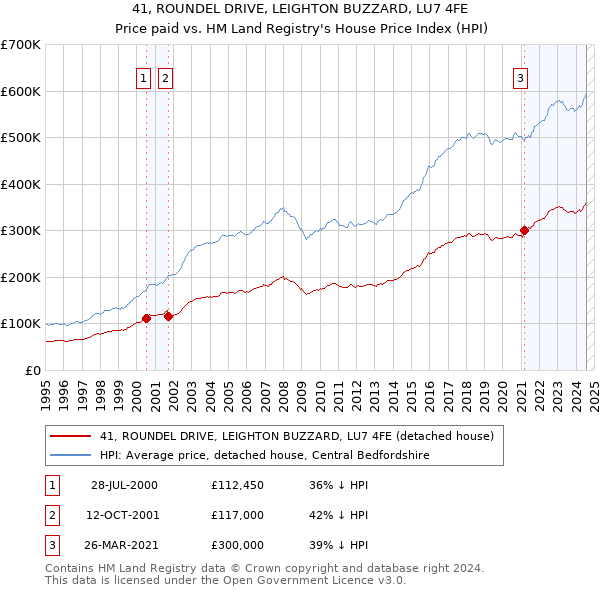 41, ROUNDEL DRIVE, LEIGHTON BUZZARD, LU7 4FE: Price paid vs HM Land Registry's House Price Index