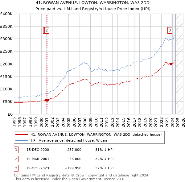 41, ROWAN AVENUE, LOWTON, WARRINGTON, WA3 2DD: Price paid vs HM Land Registry's House Price Index