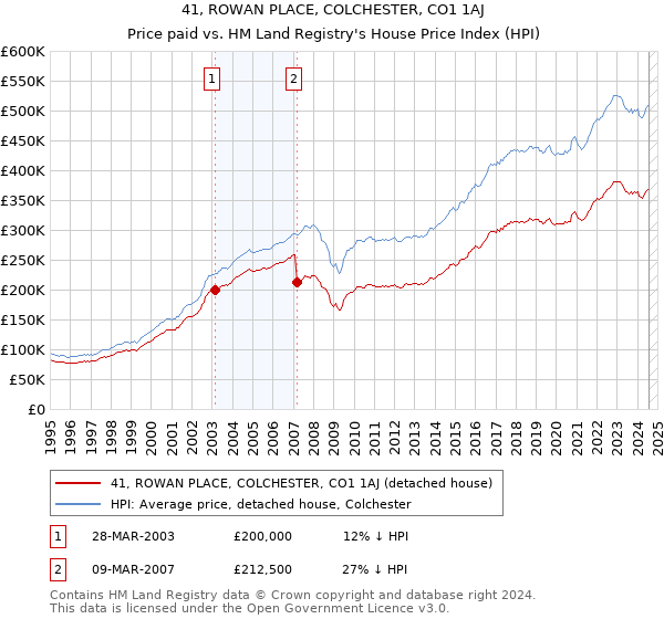 41, ROWAN PLACE, COLCHESTER, CO1 1AJ: Price paid vs HM Land Registry's House Price Index