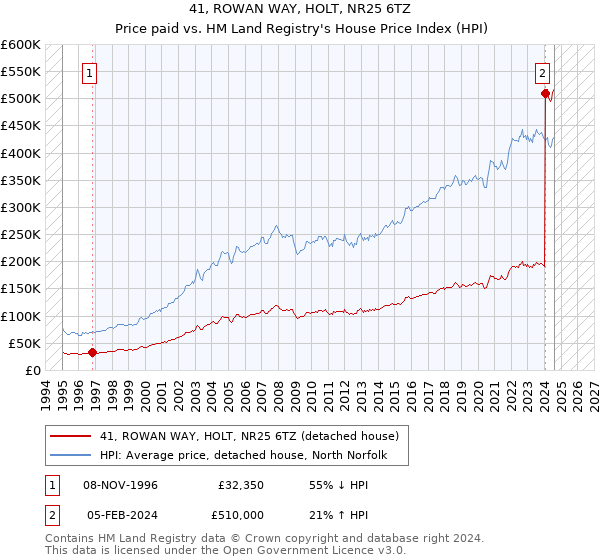 41, ROWAN WAY, HOLT, NR25 6TZ: Price paid vs HM Land Registry's House Price Index