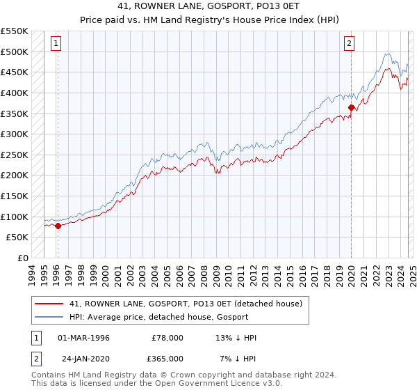 41, ROWNER LANE, GOSPORT, PO13 0ET: Price paid vs HM Land Registry's House Price Index