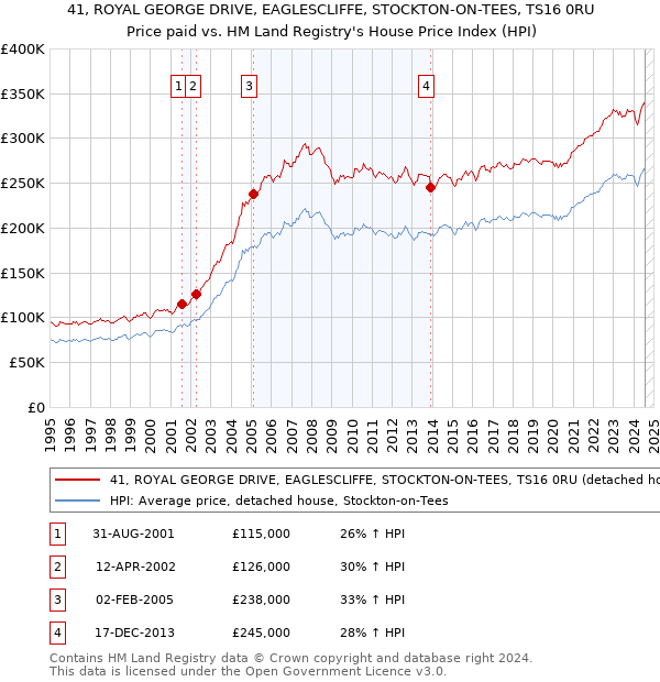 41, ROYAL GEORGE DRIVE, EAGLESCLIFFE, STOCKTON-ON-TEES, TS16 0RU: Price paid vs HM Land Registry's House Price Index