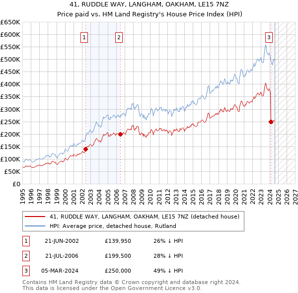 41, RUDDLE WAY, LANGHAM, OAKHAM, LE15 7NZ: Price paid vs HM Land Registry's House Price Index