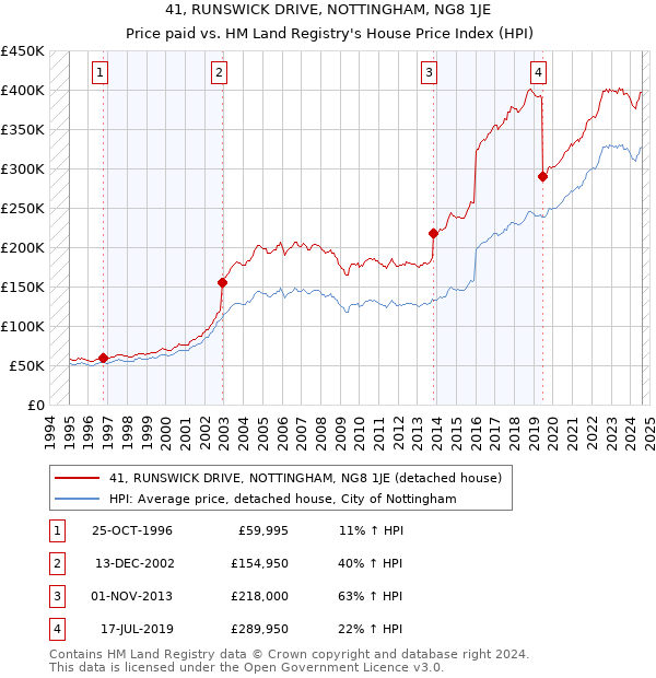 41, RUNSWICK DRIVE, NOTTINGHAM, NG8 1JE: Price paid vs HM Land Registry's House Price Index