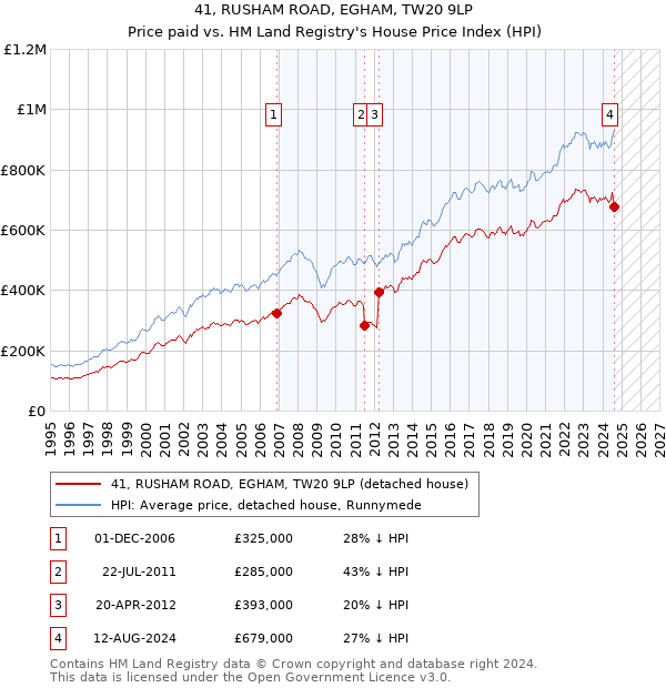 41, RUSHAM ROAD, EGHAM, TW20 9LP: Price paid vs HM Land Registry's House Price Index