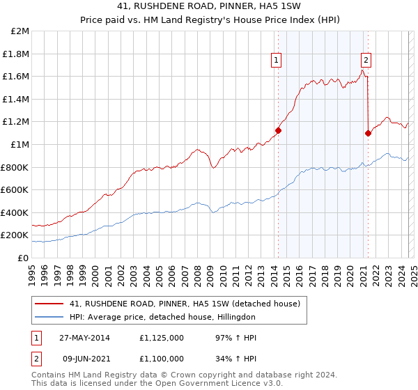 41, RUSHDENE ROAD, PINNER, HA5 1SW: Price paid vs HM Land Registry's House Price Index