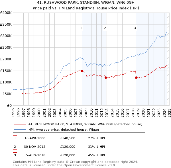 41, RUSHWOOD PARK, STANDISH, WIGAN, WN6 0GH: Price paid vs HM Land Registry's House Price Index