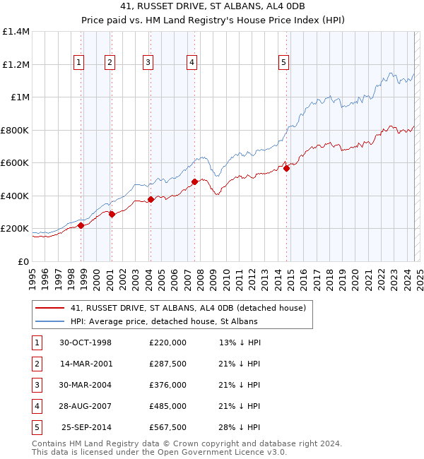 41, RUSSET DRIVE, ST ALBANS, AL4 0DB: Price paid vs HM Land Registry's House Price Index