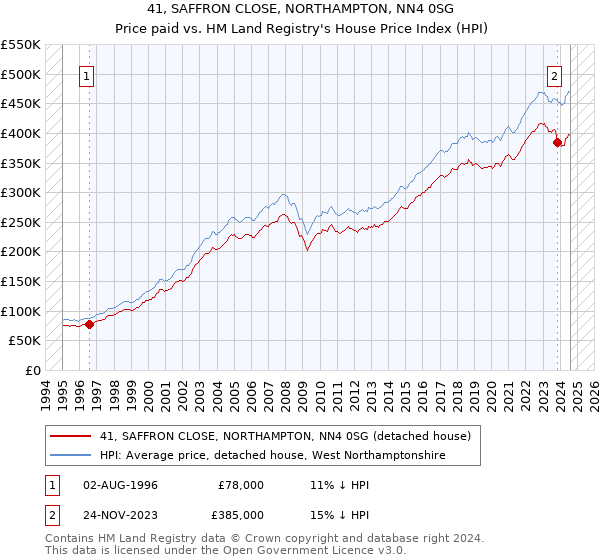 41, SAFFRON CLOSE, NORTHAMPTON, NN4 0SG: Price paid vs HM Land Registry's House Price Index