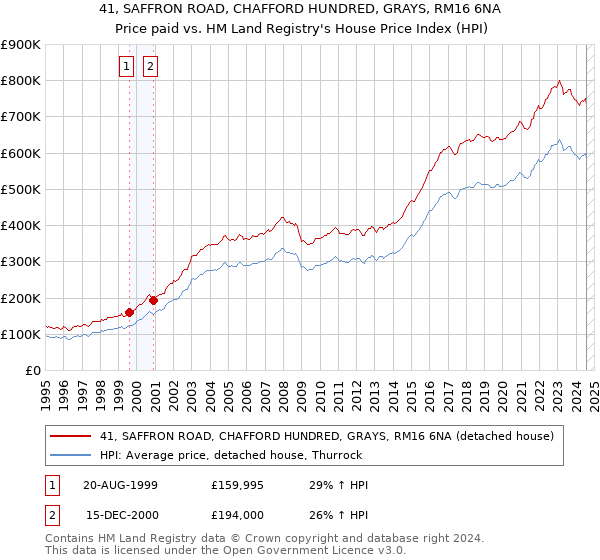 41, SAFFRON ROAD, CHAFFORD HUNDRED, GRAYS, RM16 6NA: Price paid vs HM Land Registry's House Price Index