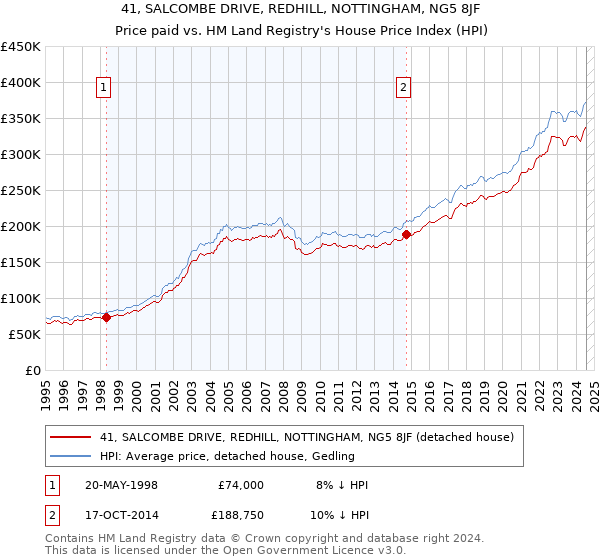 41, SALCOMBE DRIVE, REDHILL, NOTTINGHAM, NG5 8JF: Price paid vs HM Land Registry's House Price Index