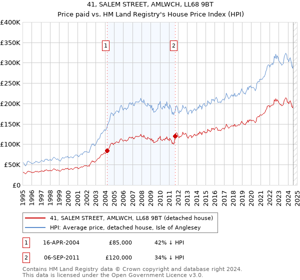 41, SALEM STREET, AMLWCH, LL68 9BT: Price paid vs HM Land Registry's House Price Index