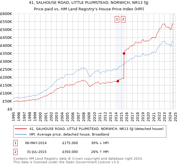 41, SALHOUSE ROAD, LITTLE PLUMSTEAD, NORWICH, NR13 5JJ: Price paid vs HM Land Registry's House Price Index