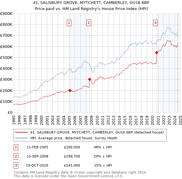 41, SALISBURY GROVE, MYTCHETT, CAMBERLEY, GU16 6BP: Price paid vs HM Land Registry's House Price Index