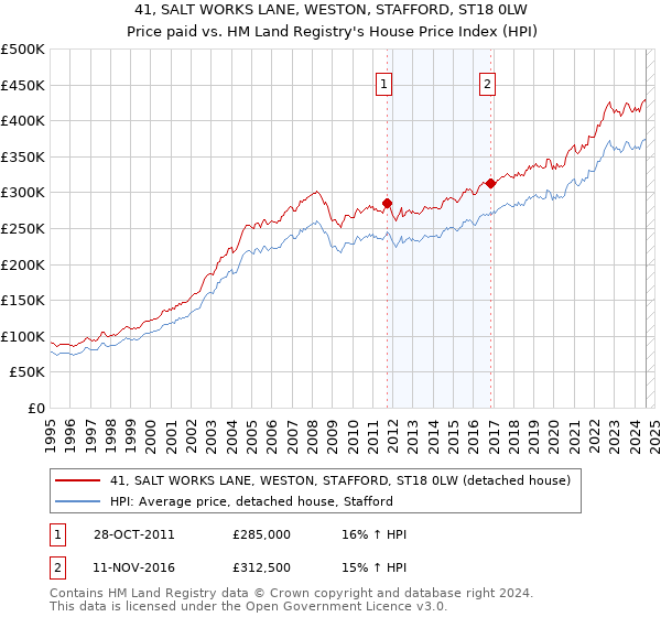 41, SALT WORKS LANE, WESTON, STAFFORD, ST18 0LW: Price paid vs HM Land Registry's House Price Index