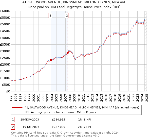 41, SALTWOOD AVENUE, KINGSMEAD, MILTON KEYNES, MK4 4AF: Price paid vs HM Land Registry's House Price Index