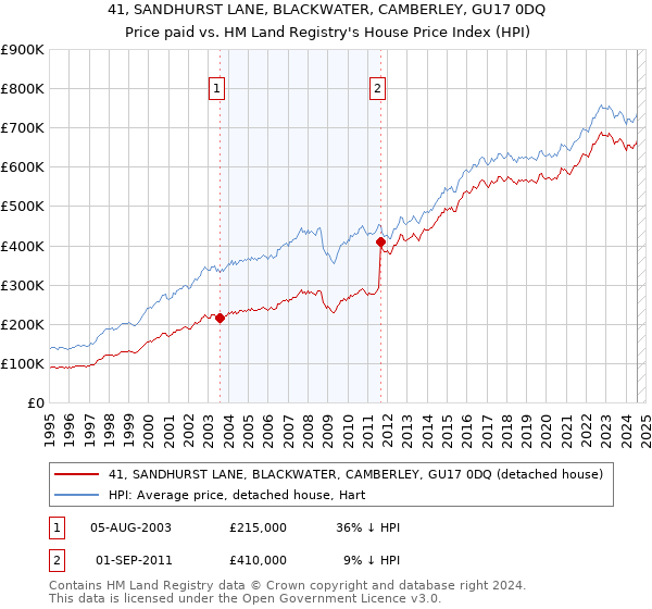 41, SANDHURST LANE, BLACKWATER, CAMBERLEY, GU17 0DQ: Price paid vs HM Land Registry's House Price Index