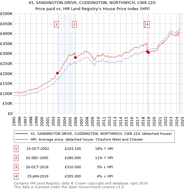 41, SANDINGTON DRIVE, CUDDINGTON, NORTHWICH, CW8 2ZA: Price paid vs HM Land Registry's House Price Index