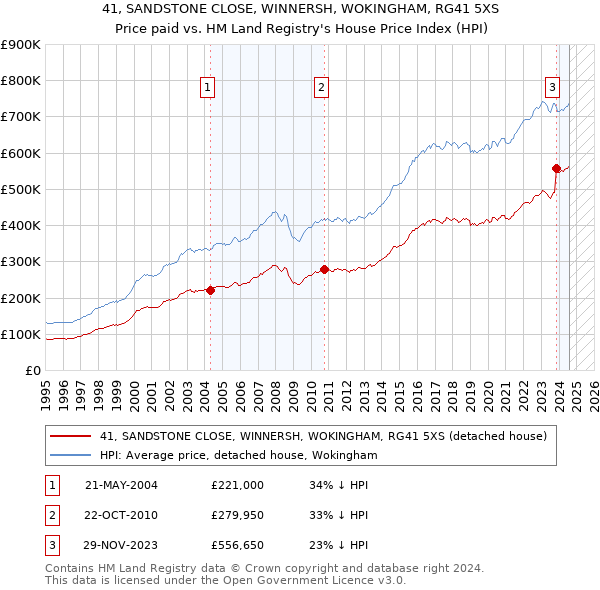 41, SANDSTONE CLOSE, WINNERSH, WOKINGHAM, RG41 5XS: Price paid vs HM Land Registry's House Price Index