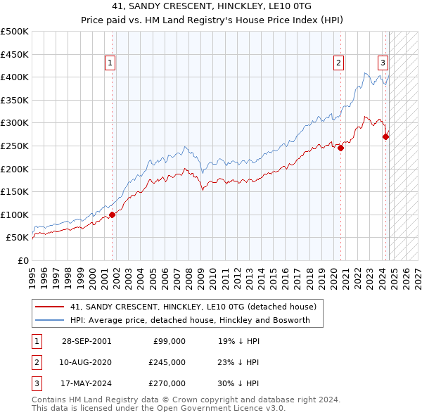 41, SANDY CRESCENT, HINCKLEY, LE10 0TG: Price paid vs HM Land Registry's House Price Index